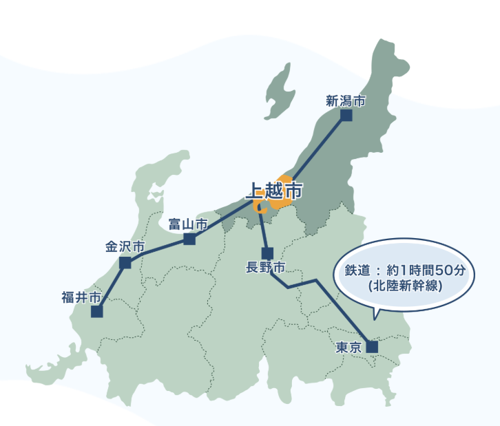 北信越エリアのアクセスマップ。上越市を中心に新潟・富山・金沢・福井・長野・東京と鉄道で結ばれている